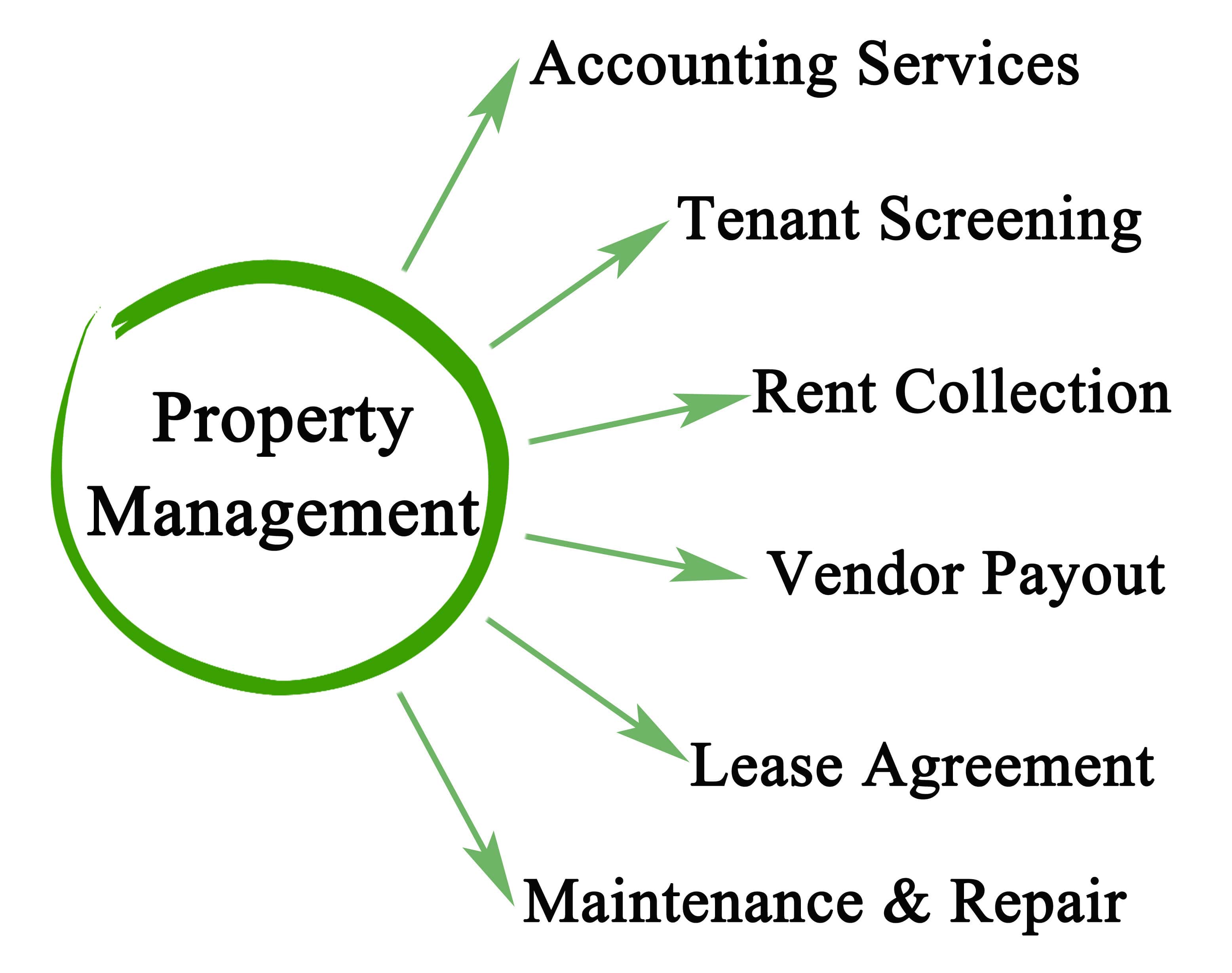 A diagram displaying key property management services such as accounting, rent collection, tenant screening, and maintenance.