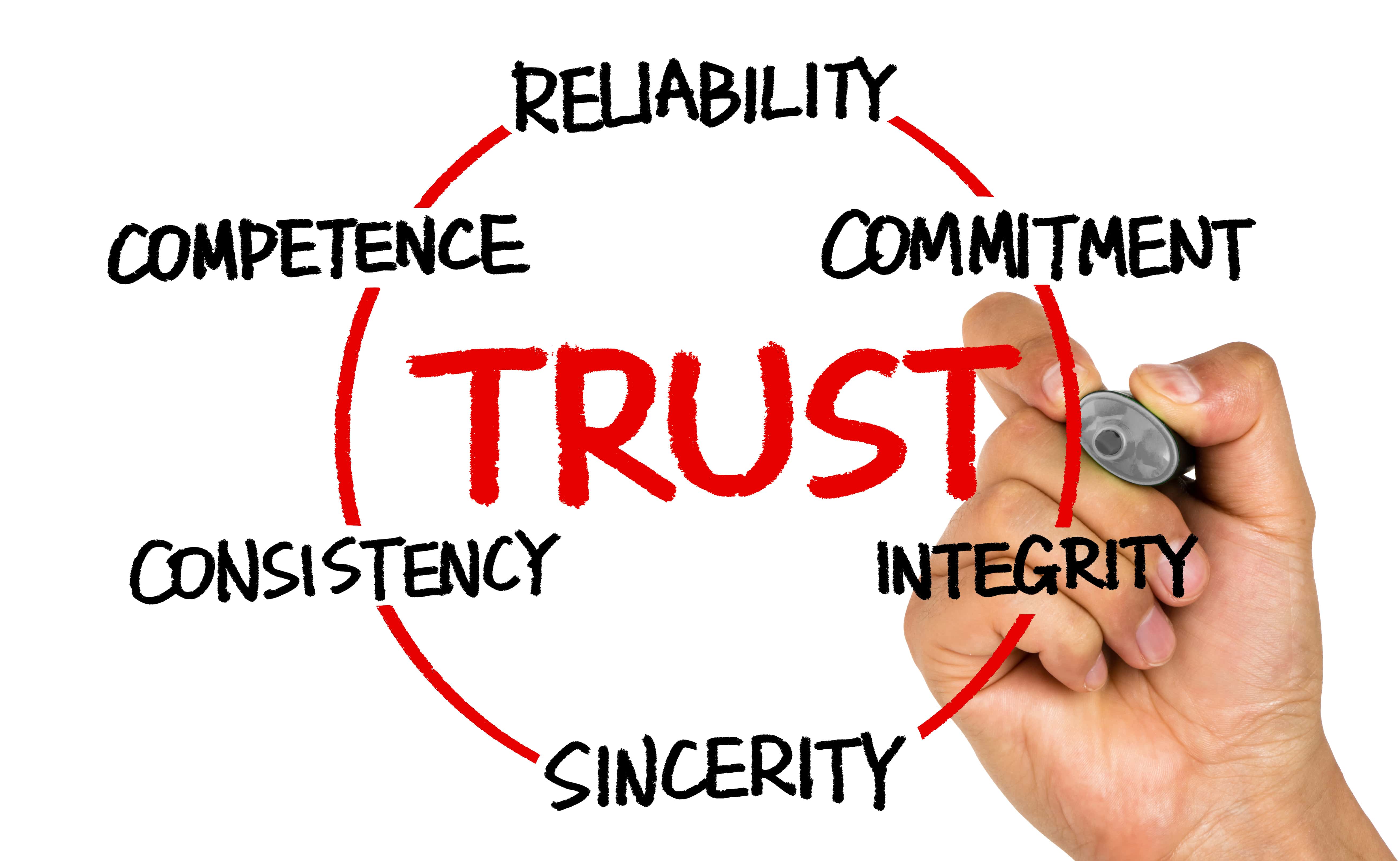 A hand drawing a circular diagram with the word 'TRUST' in the center, surrounded by key principles like reliability, competence, commitment, consistency, sincerity, and integrity, representing business ethics and professionalism.